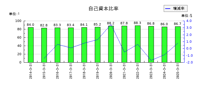 愛眼の自己資本比率の推移