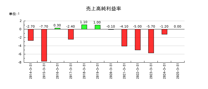 愛眼の売上高純利益率の推移