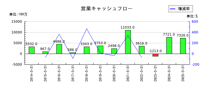 ケーユーホールディングスの営業キャッシュフロー推移