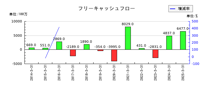 ケーユーホールディングスのフリーキャッシュフロー推移