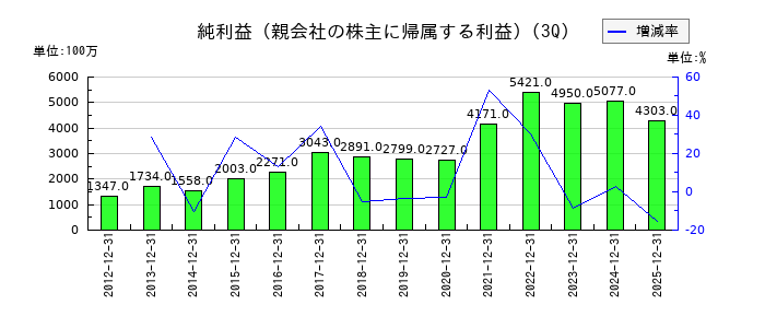 ケーユーホールディングスの第3四半期の純利益推移