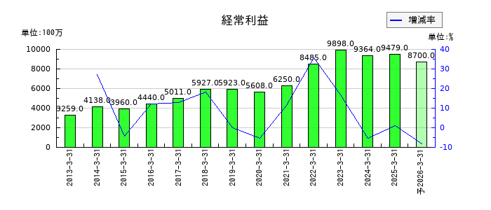 ケーユーホールディングスの通期の経常利益推移