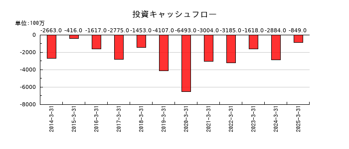 ケーユーホールディングスの投資キャッシュフロー推移
