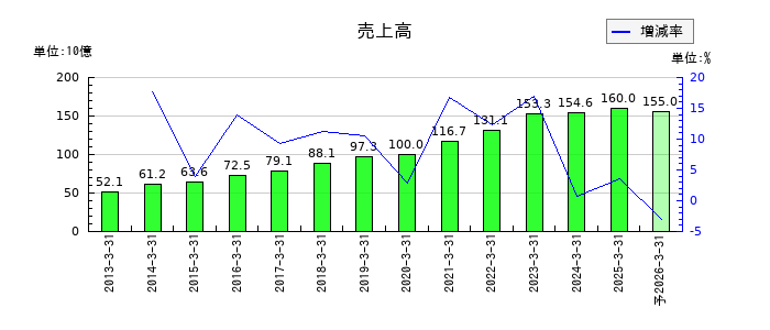 ケーユーホールディングスの通期の売上高推移