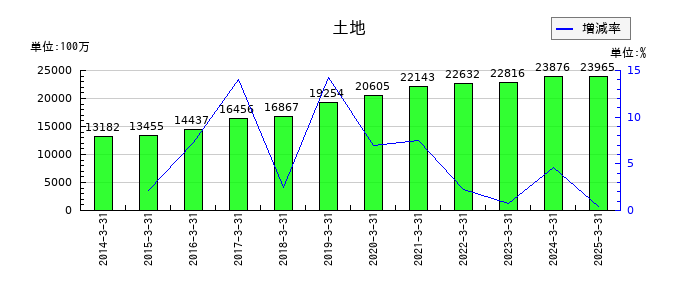 ケーユーホールディングスの土地の推移