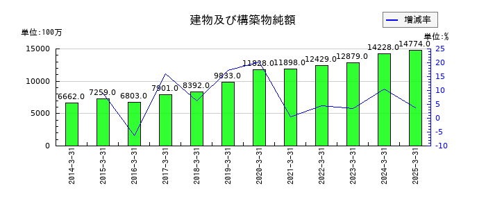ケーユーホールディングスの建物及び構築物純額の推移