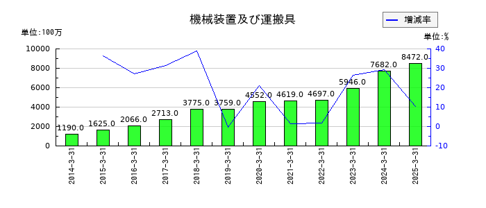 ケーユーホールディングスの機械装置及び運搬具の推移