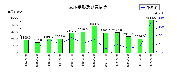 ケーユーホールディングスの支払手形及び買掛金の推移