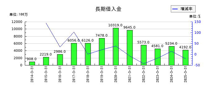 ケーユーホールディングスの長期借入金の推移