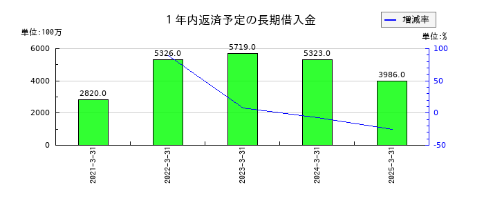 ケーユーホールディングスの１年内返済予定の長期借入金の推移