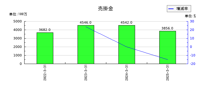 ケーユーホールディングスの売掛金の推移