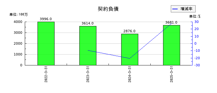 ケーユーホールディングスの契約負債の推移
