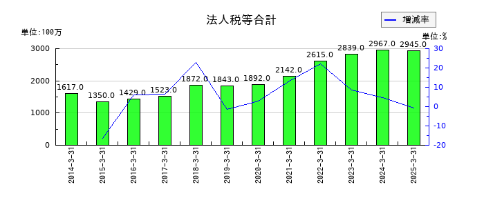 ケーユーホールディングスの法人税等合計の推移