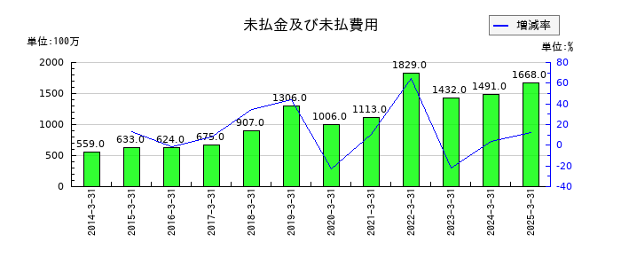 ケーユーホールディングスの未払金及び未払費用の推移