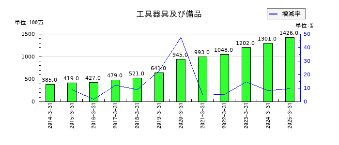 ケーユーホールディングスの工具器具及び備品の推移