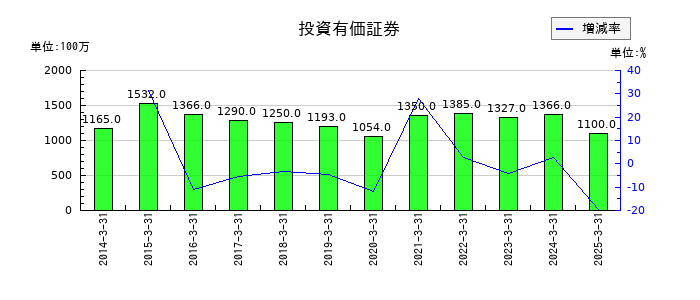 ケーユーホールディングスの投資有価証券の推移