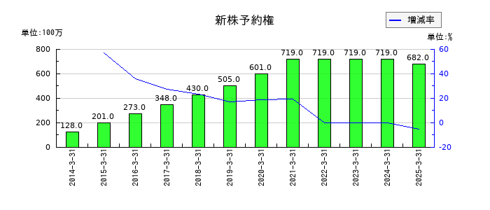 ケーユーホールディングスの新株予約権の推移