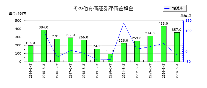 ケーユーホールディングスのその他有価証券評価差額金の推移