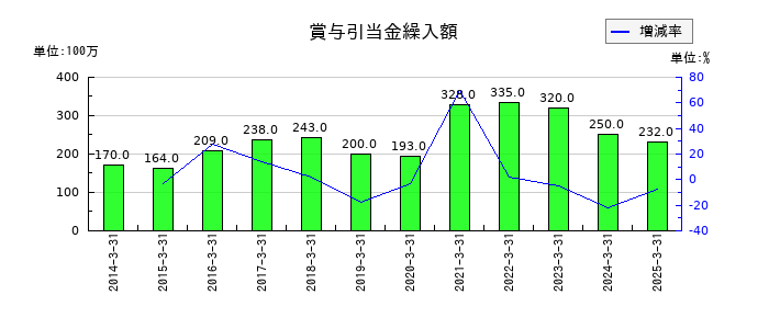 ケーユーホールディングスの賞与引当金繰入額の推移