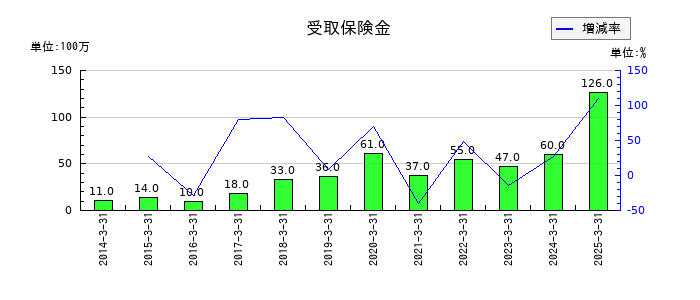 ケーユーホールディングスの受取保険金の推移