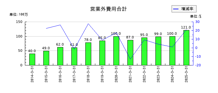 ケーユーホールディングスの営業外費用合計の推移