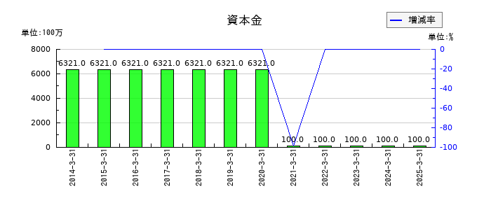 ケーユーホールディングスの資本金の推移