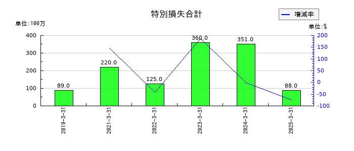 ケーユーホールディングスの特別損失合計の推移