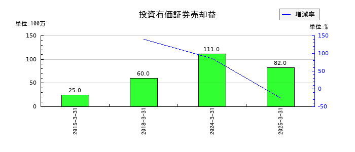 ケーユーホールディングスの投資有価証券売却益の推移
