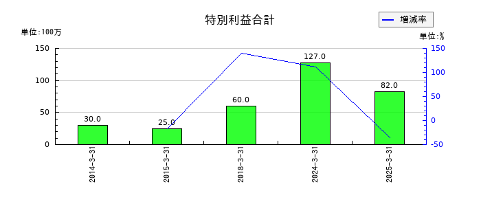 ケーユーホールディングスの特別利益合計の推移
