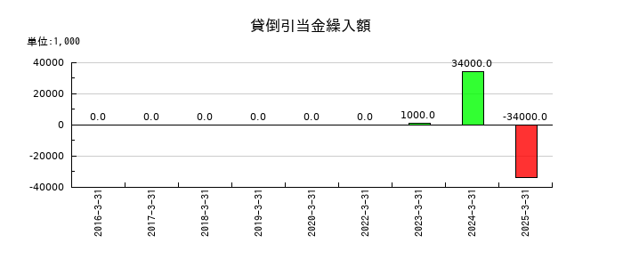 ケーユーホールディングスの貸倒引当金繰入額の推移