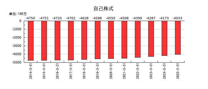 ケーユーホールディングスの自己株式の推移