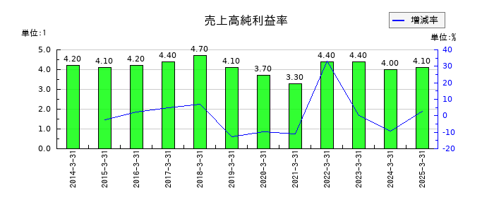 ケーユーホールディングスの売上高純利益率の推移