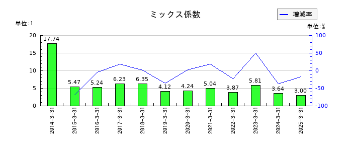 ケーユーホールディングスのミックス係数の推移
