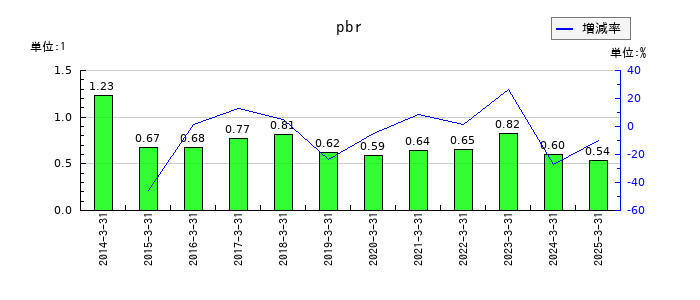 ケーユーホールディングスのpbrの推移