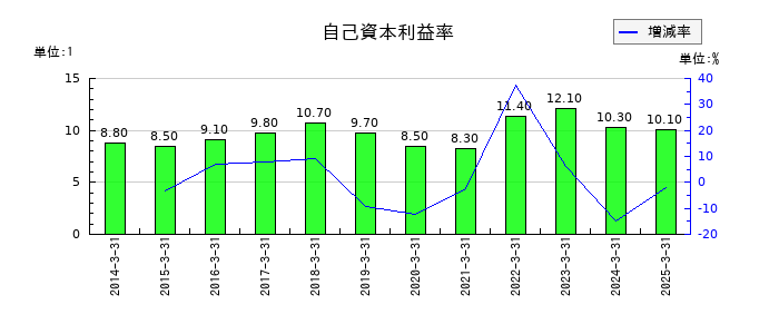 ケーユーホールディングスの自己資本利益率の推移