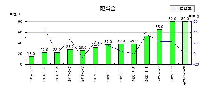 英和の年間配当金推移