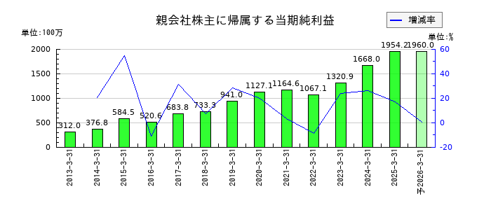 英和の通期の純利益推移