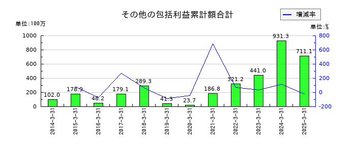 英和のその他の包括利益累計額合計の推移