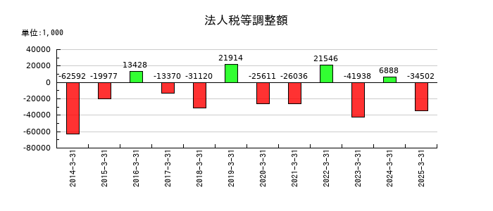 英和の法人税等調整額の推移