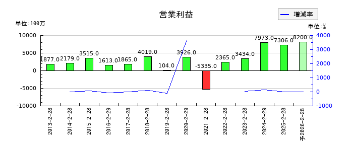 吉野家ホールディングスの通期の営業利益推移
