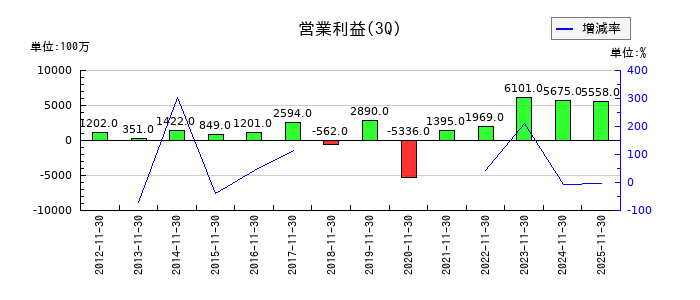 吉野家ホールディングスの第3四半期の営業利益推移
