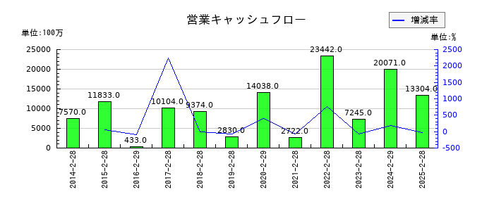 吉野家ホールディングスの営業キャッシュフロー推移
