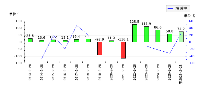 吉野家ホールディングスのEPS(一株当たりの利益)推移