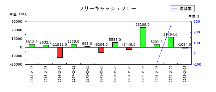 吉野家ホールディングスのフリーキャッシュフロー推移