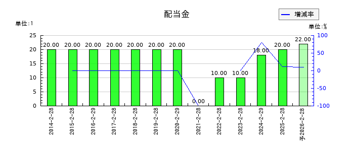 吉野家ホールディングスの年間配当金推移