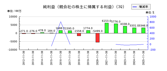 吉野家ホールディングスの第3四半期の純利益推移