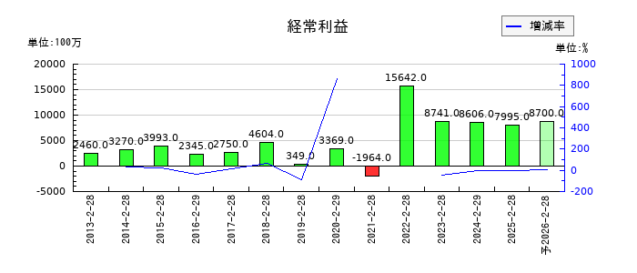 吉野家ホールディングスの通期の経常利益推移