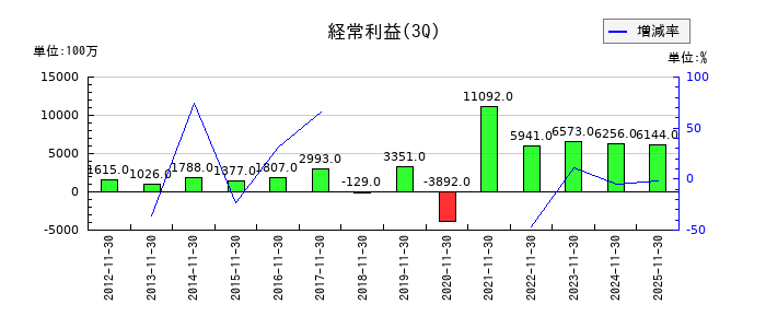 吉野家ホールディングスの第3四半期の経常利益推移