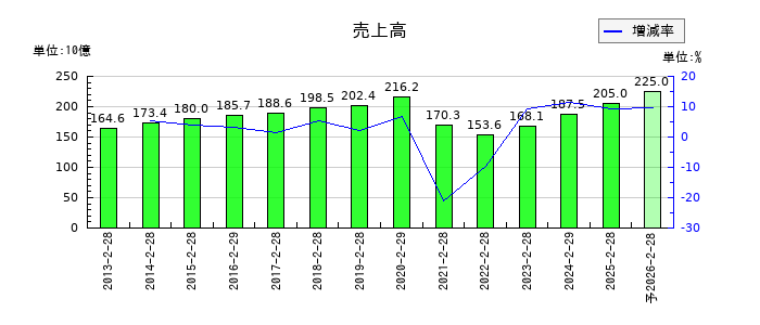 吉野家ホールディングスの通期の売上高推移