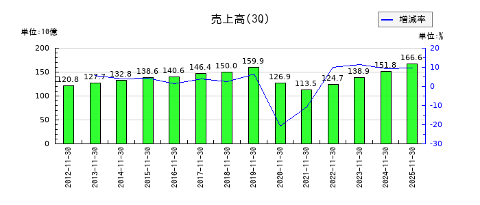 吉野家ホールディングスの第3四半期の売上高推移